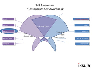 Self
Awareness
Learning
from
Environment
SKILLSSKILLS
VALUESVALUES
NEEDSNEEDS
MOTIVATIONSMOTIVATIONS
INTRESTSINTRESTS
FORMAL EDUCATIONFORMAL EDUCATION
TRAVELTRAVEL
MENTORSMENTORS
PROFESSIONPROFESSION
Self Awareness:
“Lets Discuss Self Awareness”
SOCIAL NETWORKSOCIAL NETWORK
Learning Zone
 