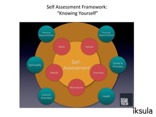 Self Assessment Framework:
“Knowing Yourself”
 