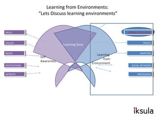 Self
Awareness
Learning
from
Environment
SKILLSSKILLS
VALUESVALUES
NEEDSNEEDS
MOTIVATIONSMOTIVATIONS
INTRESTSINTRESTS
FORMAL EDUCATIONFORMAL EDUCATION
TRAVELTRAVEL
MENTORSMENTORS
PROFESSIONPROFESSION
Learning from Environments:
“Lets Discuss learning environments”
SOCIAL NETWORKSOCIAL NETWORK
Learning Zone
 