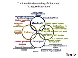 Traditional Understanding of Education:
“Structured Education”
 