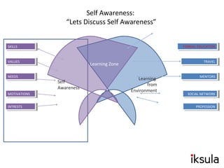 Self
Awareness
Learning
from
Environment
SKILLSSKILLS
VALUESVALUES
NEEDSNEEDS
MOTIVATIONSMOTIVATIONS
INTRESTSINTRESTS
FORMAL EDUCATIONFORMAL EDUCATION
TRAVELTRAVEL
MENTORSMENTORS
PROFESSIONPROFESSION
Self Awareness:
“Lets Discuss Self Awareness”
SOCIAL NETWORKSOCIAL NETWORK
Learning Zone
 