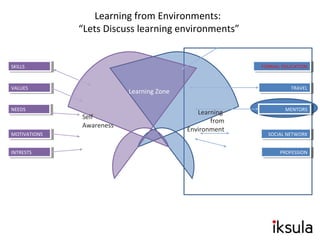 Self
Awareness
Learning
from
Environment
SKILLSSKILLS
VALUESVALUES
NEEDSNEEDS
MOTIVATIONSMOTIVATIONS
INTRESTSINTRESTS
FORMAL EDUCATIONFORMAL EDUCATION
TRAVELTRAVEL
MENTORSMENTORS
PROFESSIONPROFESSION
Learning from Environments:
“Lets Discuss learning environments”
SOCIAL NETWORKSOCIAL NETWORK
Learning Zone
 