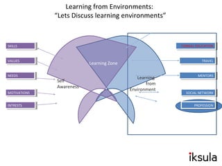 Self
Awareness
Learning
from
Environment
SKILLSSKILLS
VALUESVALUES
NEEDSNEEDS
MOTIVATIONSMOTIVATIONS
INTRESTSINTRESTS
FORMAL EDUCATIONFORMAL EDUCATION
TRAVELTRAVEL
MENTORSMENTORS
PROFESSIONPROFESSION
Learning from Environments:
“Lets Discuss learning environments”
SOCIAL NETWORKSOCIAL NETWORK
Learning Zone
 
