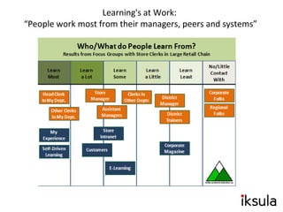 Learning's at Work:
“People work most from their managers, peers and systems”
 