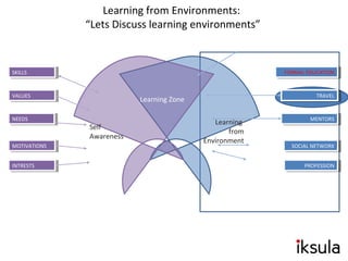 Self
Awareness
Learning
from
Environment
SKILLSSKILLS
VALUESVALUES
NEEDSNEEDS
MOTIVATIONSMOTIVATIONS
INTRESTSINTRESTS
FORMAL EDUCATIONFORMAL EDUCATION
TRAVELTRAVEL
MENTORSMENTORS
PROFESSIONPROFESSION
Learning from Environments:
“Lets Discuss learning environments”
SOCIAL NETWORKSOCIAL NETWORK
Learning Zone
 