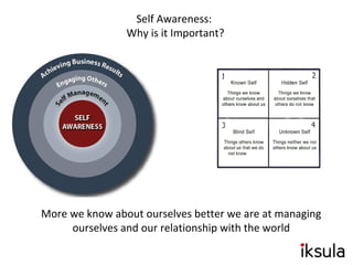 Self Awareness:
Why is it Important?
More we know about ourselves better we are at managing
ourselves and our relationship with the world
 