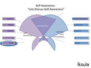 Self
Awareness
Learning
from
Environment
SKILLSSKILLS
VALUESVALUES
NEEDSNEEDS
MOTIVATIONSMOTIVATIONS
INTRESTSINTRESTS
FORMAL EDUCATIONFORMAL EDUCATION
TRAVELTRAVEL
MENTORSMENTORS
PROFESSIONPROFESSION
Self Awareness:
“Lets Discuss Self Awareness”
SOCIAL NETWORKSOCIAL NETWORK
Learning Zone
 