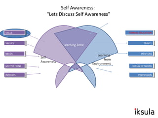 Self
Awareness
Learning
from
Environment
SKILLSSKILLS
VALUESVALUES
NEEDSNEEDS
MOTIVATIONSMOTIVATIONS
INTRESTSINTRESTS
FORMAL EDUCATIONFORMAL EDUCATION
TRAVELTRAVEL
MENTORSMENTORS
PROFESSIONPROFESSION
Self Awareness:
“Lets Discuss Self Awareness”
SOCIAL NETWORKSOCIAL NETWORK
Learning Zone
 