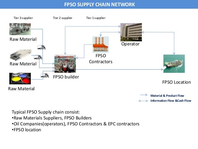 supply chain management job description