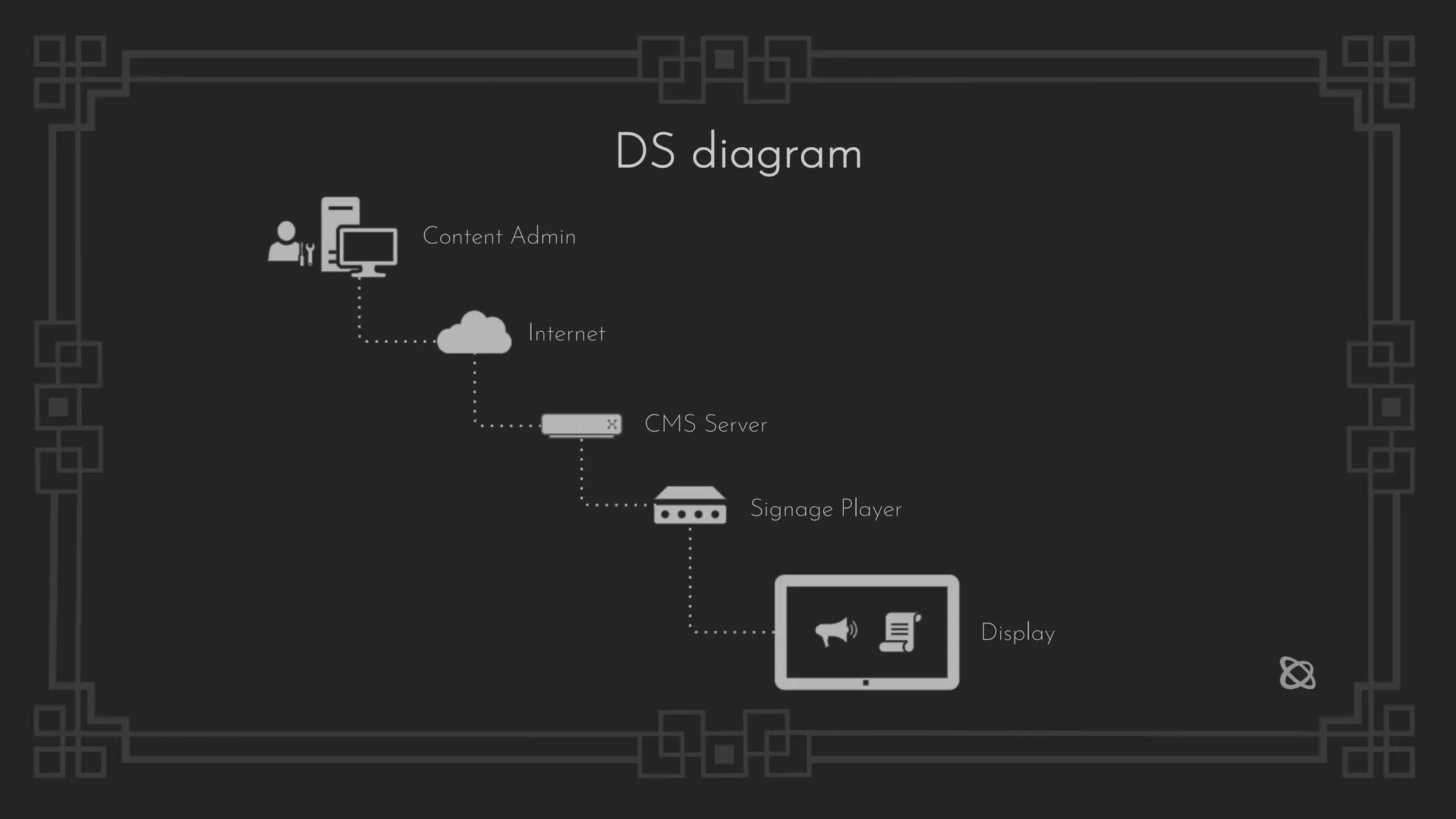 DS diagram
Content Admin
Internet
CMS Server
Signage Player
Display
 
