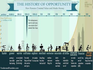 History of Entrepreneurship over the Centuries

 
