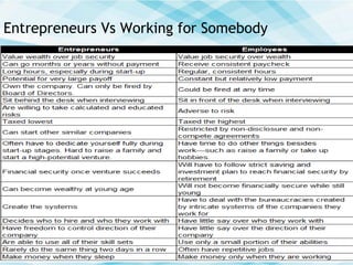 Entrepreneurs Vs Working for Somebody

“Entrepreneurship Vs Job”

 