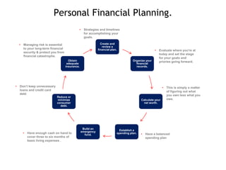 Personal Financial Planning.
•

•

Strategies and timelines
for accomplishing your
goals.
Create and
review a
financial plan.

Managing risk is essential
to your long-term financial
security & protect you from
financial catastrophe.
Obtain
adequate
insurance.

•

•
Organize your
financial
records.

Evaluate where you're at
today and set the stage
for your goals and
priories going forward.

Don’t keep unnecessary
loans and credit card
debt

•
Reduce or
minimize
consumer
debt.

•

Have enough cash on hand to
cover three to six months of
basic living expenses .

Calculate your
net worth.

Build an
emergency
fund.

Establish a
spending plan.

•

This is simply a matter
of figuring out what
you own less what you
owe.

Have a balanced
spending plan

 