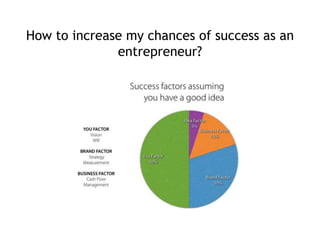 How to increase my chances of success as an
entrepreneur?

 