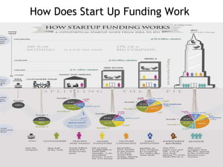 How Does Start Up Funding Work

 