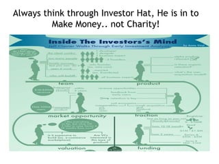 Always think through Investor Hat, He is in to
Make Money.. not Charity!

 