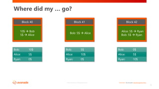 <Restricted> See Avanade’s Data Management Policy©2017 Avanade Inc. All Rights Reserved.
25
Where did my … go?
Block 40
10$  Bob
5$  Alice
Block 41
Bob: 5$  Alice
Block 42
Alice: 5$  Ryan
Bob: 5$  Ryan
Bob: 10$
Alice: 5$
Ryan: 0$
Bob: 5$
Alice: 10$
Ryan: 0$
Bob: 0$
Alice: 5$
Ryan: 10$
 