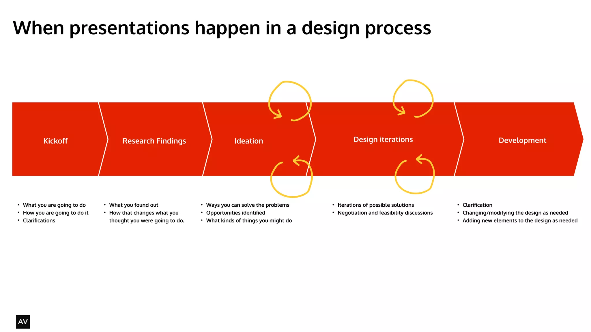 When presentations happen in a design process 
@AYNNE 
Kickoff Ideation Design iterations Development 
• What you are going to do 
• How you are going to do it 
• Clarifications 
Research Findings 
• What you found out 
• How that changes what you 
thought you were going to do. 
• Ways you can solve the problems 
• Opportunities identified 
• What kinds of things you might do 
• Iterations of possible solutions 
• Negotiation and feasibility discussions 
! 
• Clarification 
• Changing/modifying the design as needed 
• Adding new elements to the design as needed 
! 
! 
 
