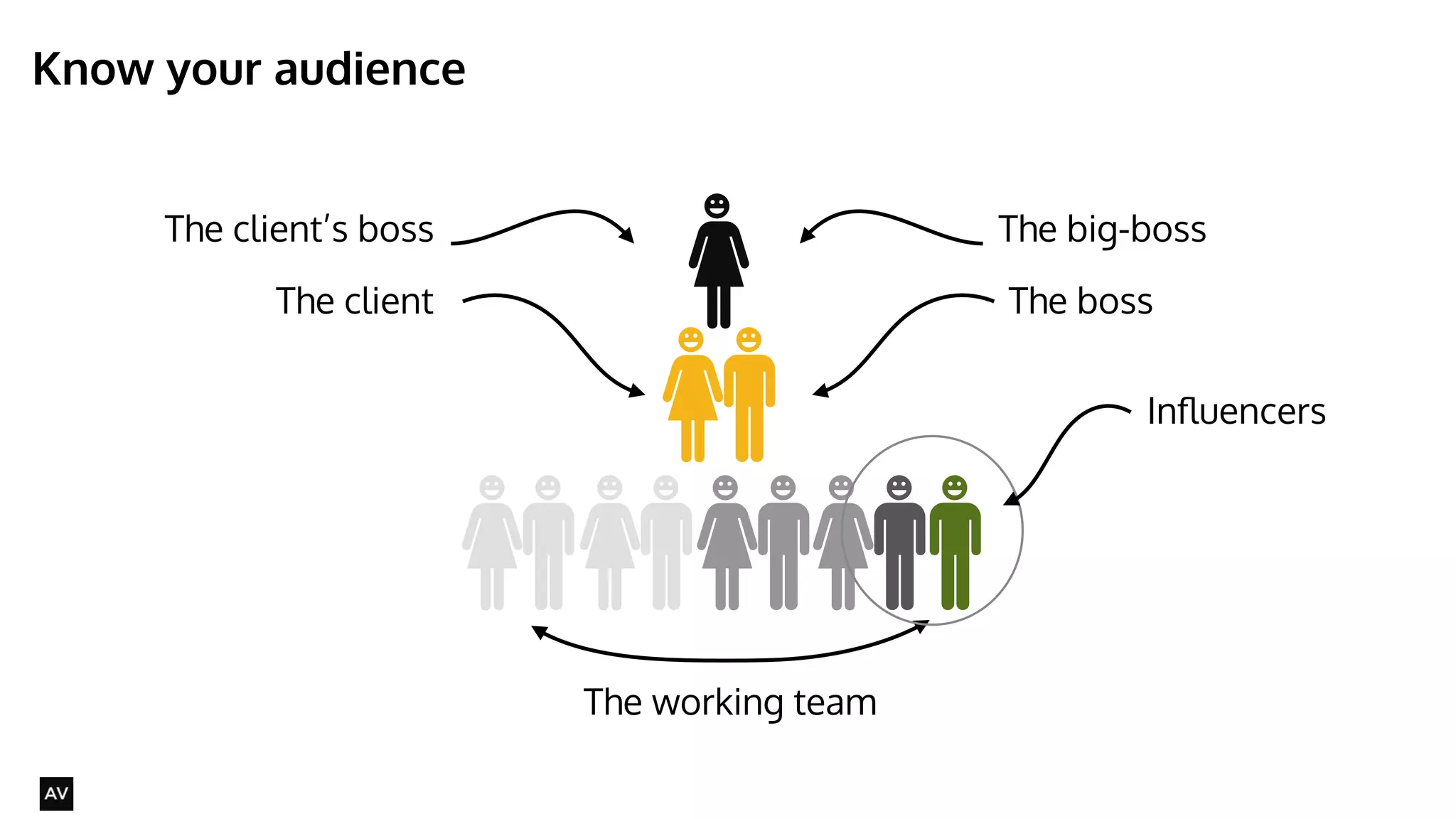Know your audience 
@AYNNE 
The big-boss 
The boss 
The working team 
The client’s boss 
The client 
Influencers 
 