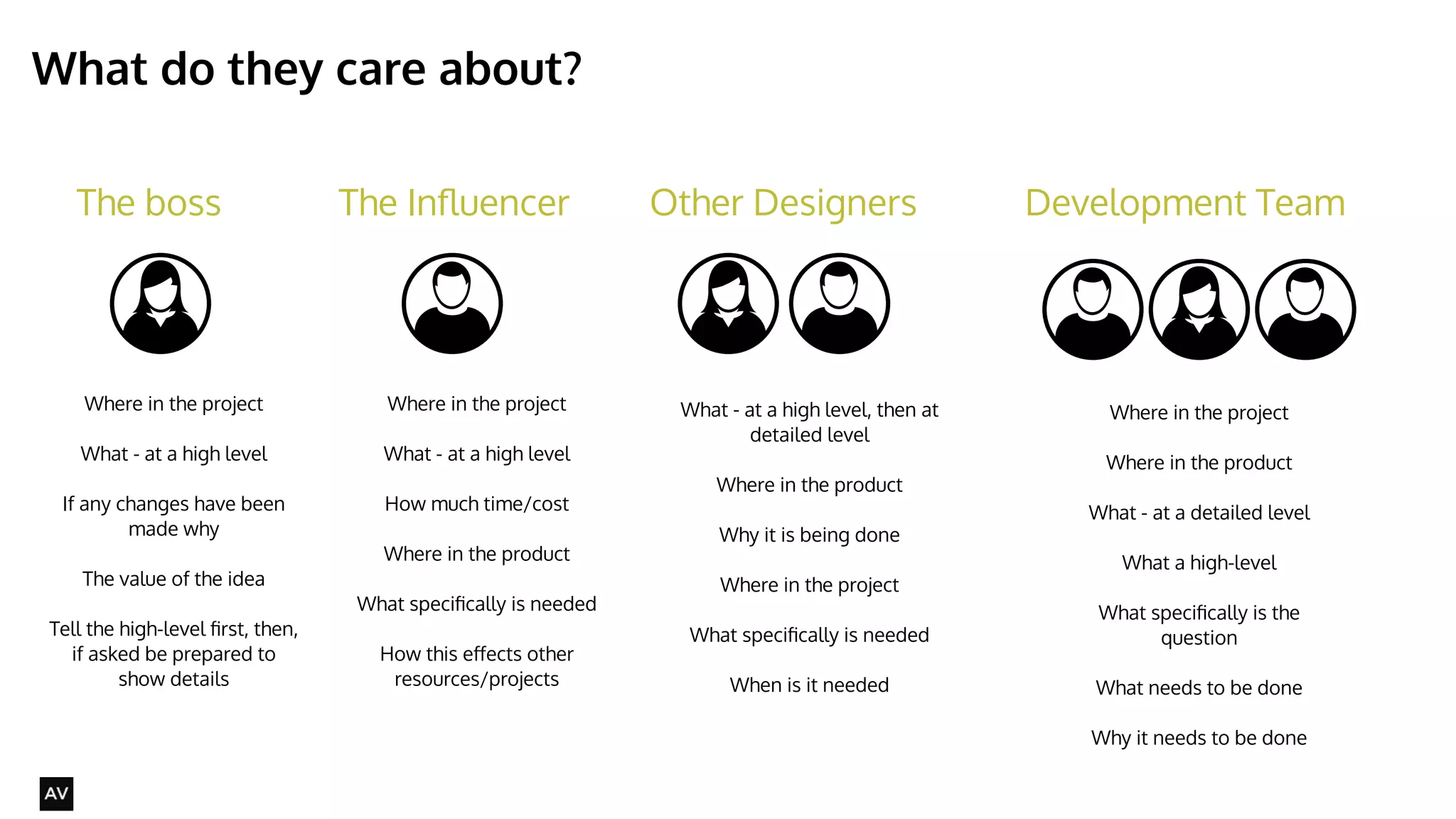 What do they care about? 
@AYNNE 
The boss The Influencer Other Designers Development Team 
Where in the project 
What - at a high level 
! 
If any changes have been 
made why 
! 
The value of the idea 
! 
Tell the high-level first, then, 
if asked be prepared to 
show details 
Where in the project 
What - at a high level 
! 
How much time/cost 
! 
Where in the product 
! 
What specifically is needed 
! 
How this effects other 
resources/projects 
What - at a high level, then at 
detailed level 
! 
Where in the product 
Why it is being done 
! 
Where in the project 
! 
What specifically is needed 
! 
When is it needed 
Where in the project 
! 
Where in the product 
What - at a detailed level 
! 
What a high-level 
! 
What specifically is the 
question 
! 
What needs to be done 
! 
Why it needs to be done 
 