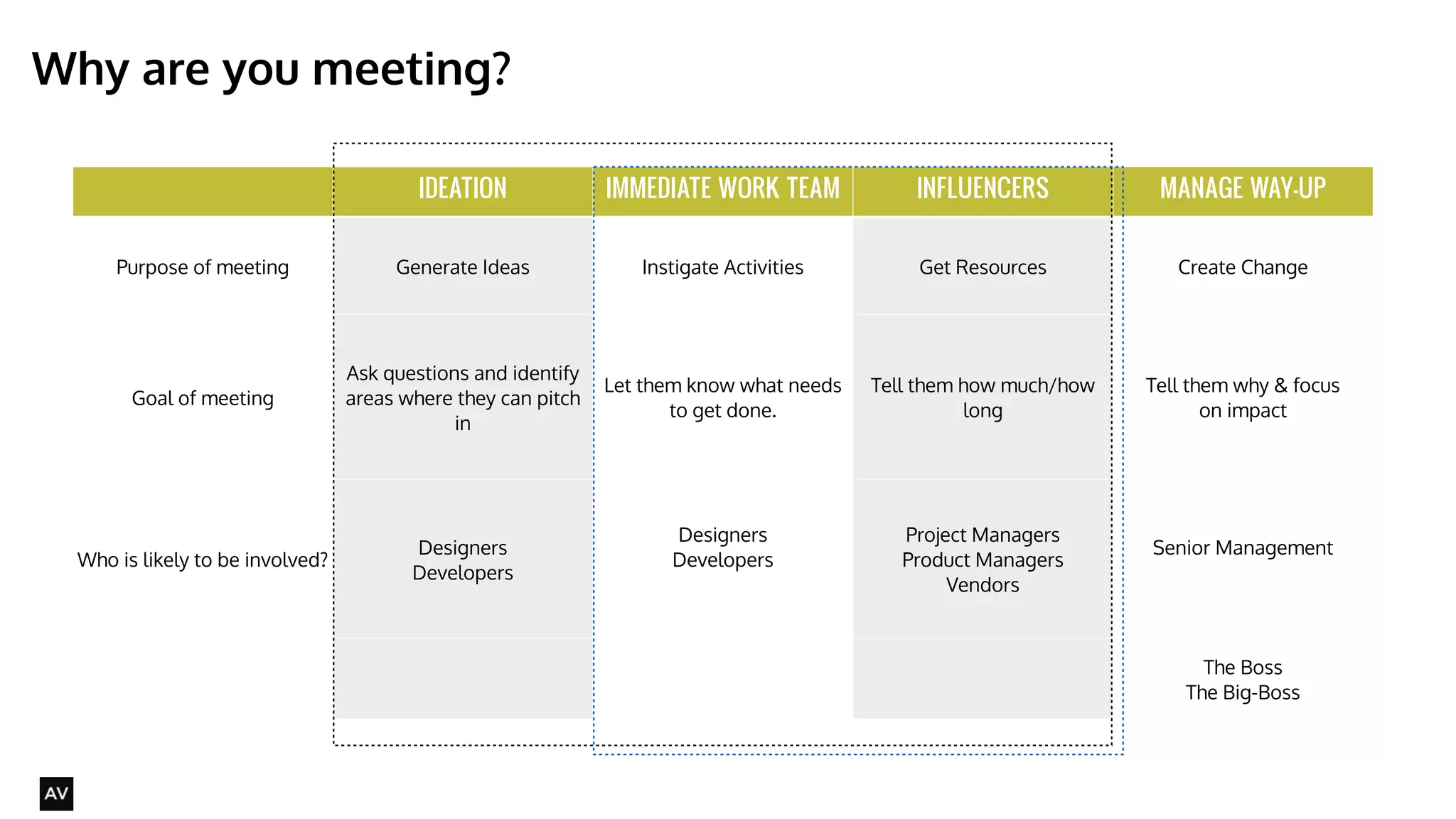 IDEATION IMMEDIATE WORK TEAM INFLUENCERS MANAGE WAY-UP 
Purpose of meeting Generate Ideas Instigate Activities Get Resources Create Change 
Goal of meeting 
Ask questions and identify 
areas where they can pitch 
in 
Let them know what needs 
to get done. 
Tell them how much/how 
long 
Tell them why & focus 
on impact 
Who is likely to be involved? Designers 
Developers 
Designers 
Developers 
Project Managers 
Product Managers 
Vendors 
Senior Management 
The Boss 
The Big-Boss 
Why are you meeting? 
@AYNNE 
 