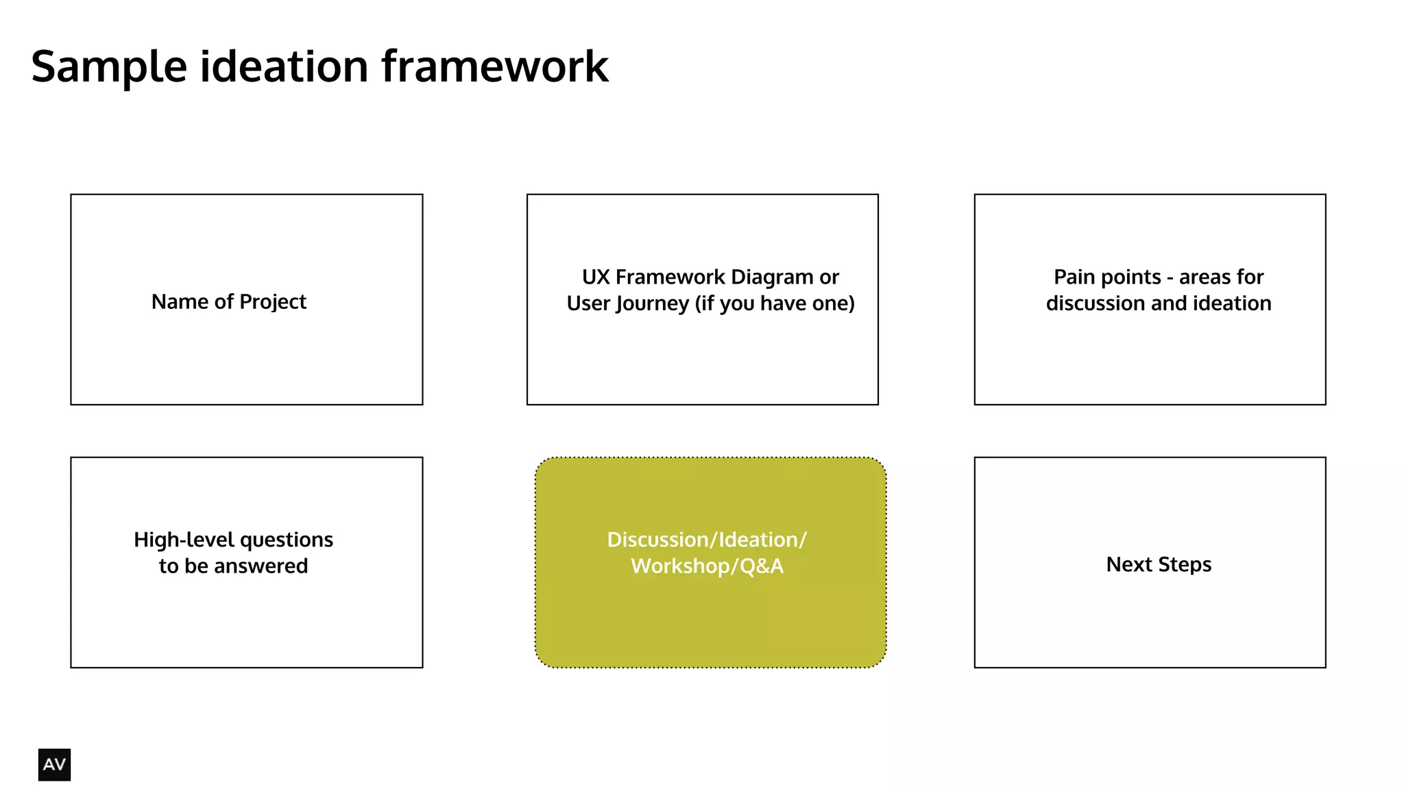 Sample ideation framework 
@AYNNE 
Name of Project 
UX Framework Diagram or 
User Journey (if you have one) 
Pain points - areas for 
discussion and ideation 
High-level questions 
to be answered 
Discussion/Ideation/ 
Workshop/Q&A Next Steps 
 