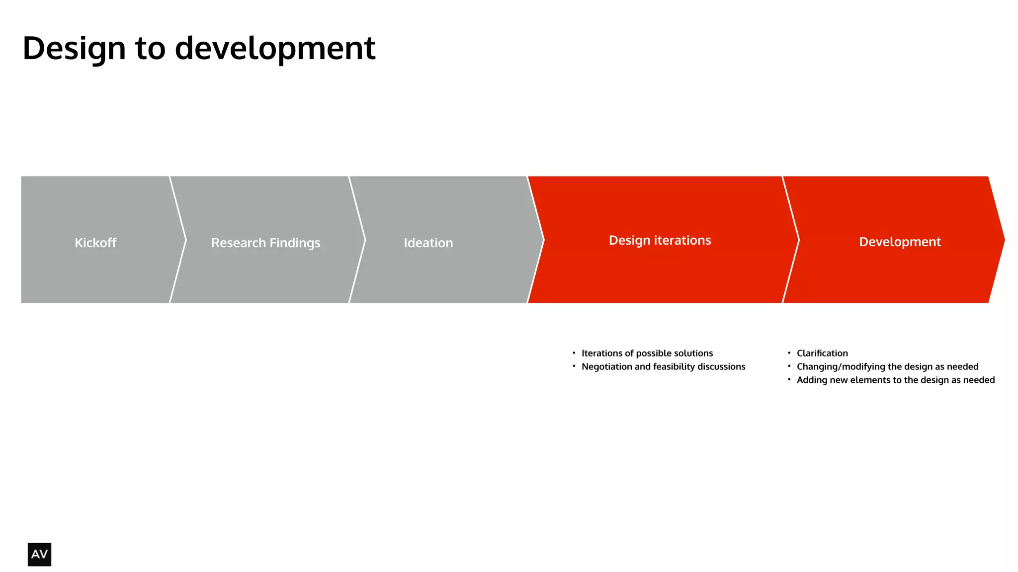 Design to development 
@AYNNE 
Kickoff Ideation Design iterations Development 
• What you are going to do 
• How you are going to do it 
• Clarifications 
Research Findings 
• What you found out 
• How that changes what you 
thought you were going to do. 
• Ways you can solve the problems 
• Opportunities identified 
• What kinds of things you might do 
• Iterations of possible solutions 
• Negotiation and feasibility discussions 
! 
• Clarification 
• Changing/modifying the design as needed 
• Adding new elements to the design as needed 
! 
! 
 