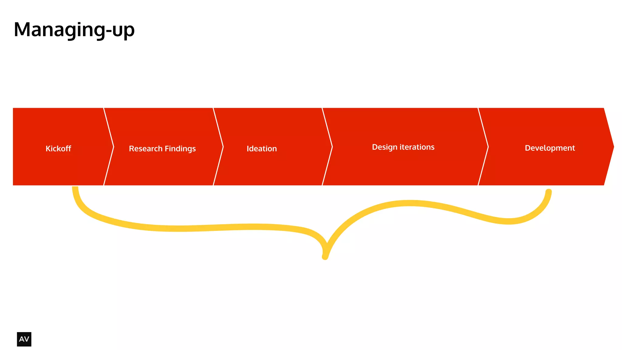 Managing-up 
@AYNNE 
Kickoff Ideation Design Research Findings iterations Development 
 