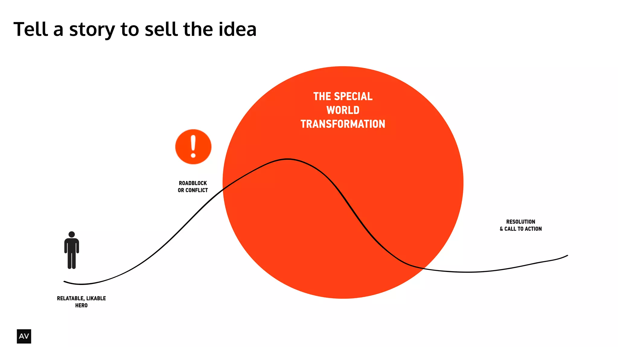 Tell a story to sell the idea 
@AYNNE 
RELATABLE, LIKABLE 
HERO 
ROADBLOCK 
OR CONFLICT 
THE SPECIAL 
WORLD 
TRANSFORMATION 
RESOLUTION 
& CALL TO ACTION 
 