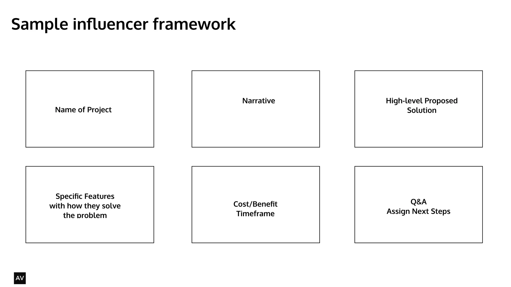 Sample influencer framework 
@AYNNE 
Name of Project 
Narrative High-level Proposed 
Solution 
Specific Features 
with how they solve 
the problem 
Discussion/Ideation/ 
Workshop/Q&A Q&A 
Assign Next Steps 
Cost/Benefit 
Timeframe 
 