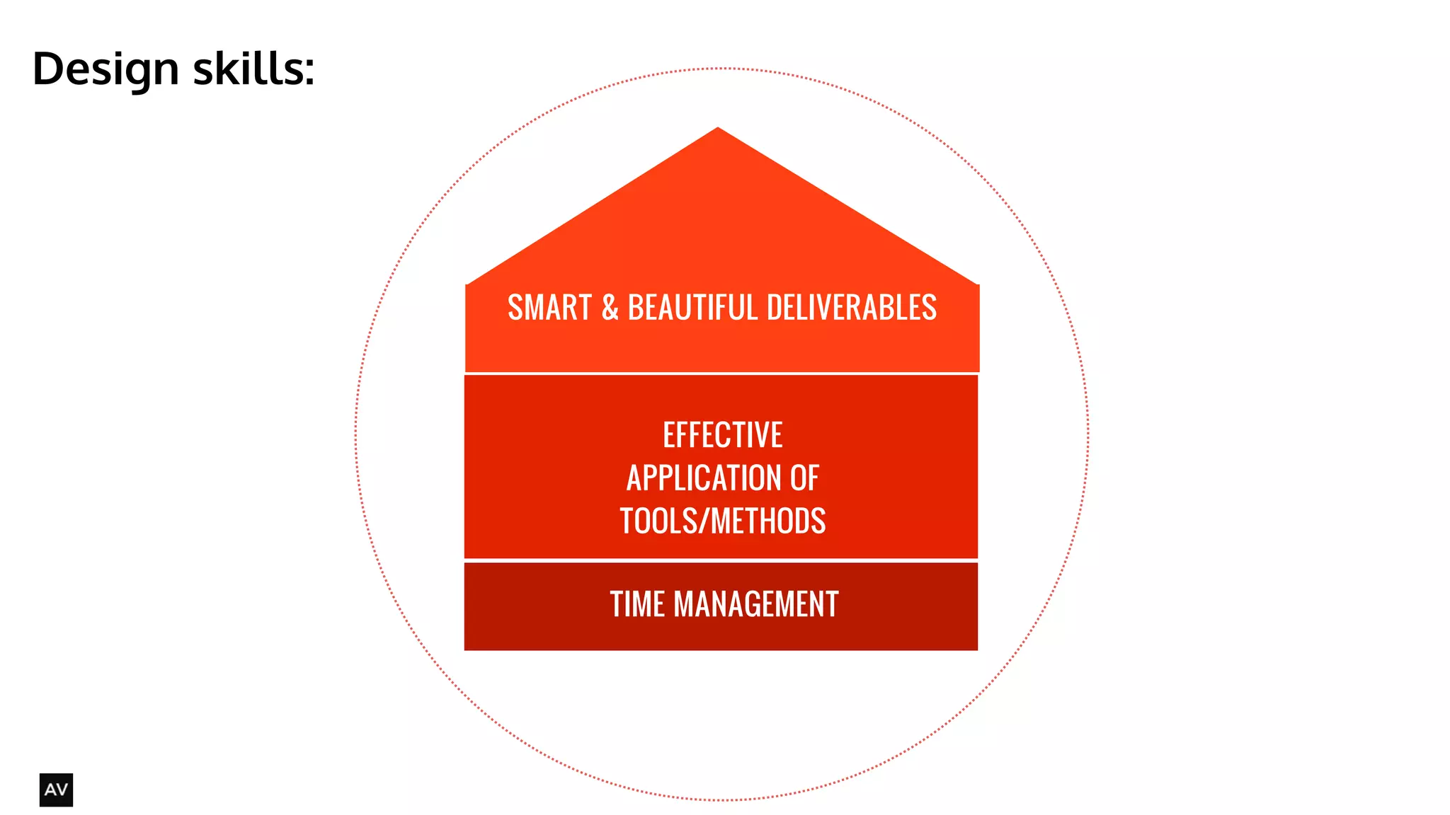 SMART & BEAUTIFUL DELIVERABLES 
TIME MANAGEMENT 
Design skills: 
@AYNNE 
EFFECTIVE 
APPLICATION OF 
TOOLS/METHODS 
 