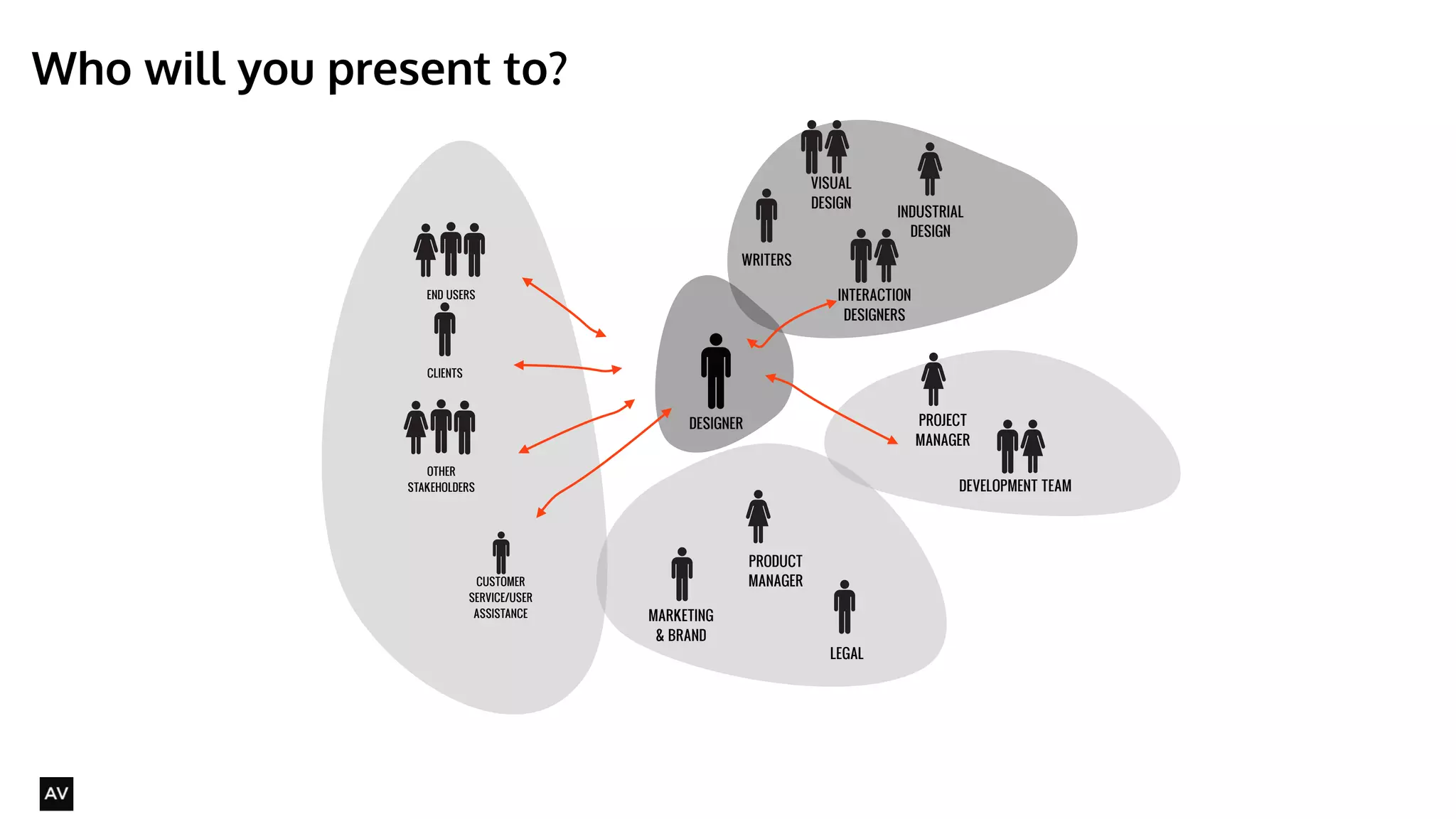 Who will you present to? 
@AYNNE 
PRODUCT 
MANAGER 
MARKETING 
& BRAND 
PROJECT 
MANAGER 
END USERS 
CLIENTS 
INTERACTION 
DESIGNERS 
DEVELOPMENT TEAM 
DESIGNER 
INDUSTRIAL 
DESIGN 
VISUAL 
DESIGN 
OTHER 
STAKEHOLDERS 
CUSTOMER 
SERVICE/USER 
ASSISTANCE 
LEGAL 
WRITERS 
 