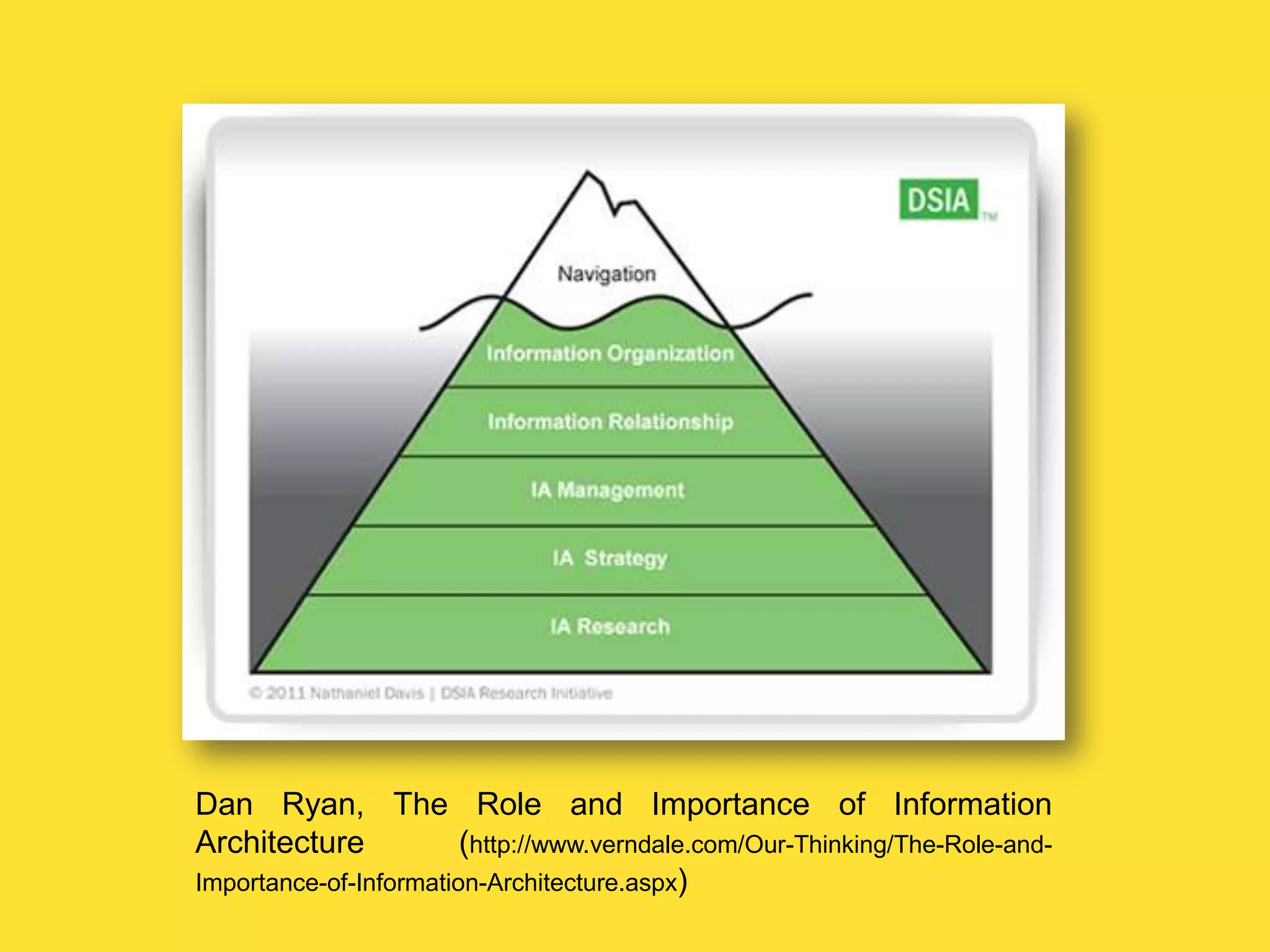 Dan Ryan, The Role and Importance of Information
Architecture
(http://www.verndale.com/Our-Thinking/The-Role-andImportance-of-Information-Architecture.aspx)

 