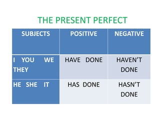THE PRESENT PERFECT 
SUBJECTS POSITIVE NEGATIVE 
I YOU WE 
THEY 
HAVE DONE HAVEN’T 
DONE 
HE SHE IT HAS DONE HASN’T 
DONE 
 