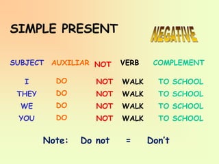 SUBJECT VERB COMPLEMENT
I
THEY
WE
YOU
WALK
WALK
WALK
WALK
TO SCHOOL
TO SCHOOL
TO SCHOOL
TO SCHOOL
AUXILIAR NOT
DO
DO
DO
DO
NOT
NOT
NOT
NOT
SIMPLE PRESENT
Note: Do not = Don’t
 