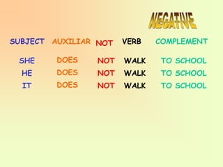 SUBJECT VERB COMPLEMENT
SHE
HE
IT
WALK
WALK
WALK
TO SCHOOL
TO SCHOOL
TO SCHOOL
AUXILIAR NOT
DOES
DOES
DOES
NOT
NOT
NOT
 