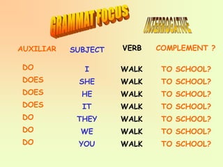 SUBJECT VERB COMPLEMENT ?
I
SHE
HE
IT
THEY
WE
YOU
WALK
WALK
WALK
WALK
WALK
WALK
WALK
TO SCHOOL?
TO SCHOOL?
TO SCHOOL?
TO SCHOOL?
TO SCHOOL?
TO SCHOOL?
TO SCHOOL?
AUXILIAR
DO
DOES
DOES
DOES
DO
DO
DO
 