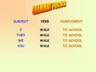 SUBJECT VERB COMPLEMENT
I
THEY
WE
YOU
WALK
WALK
WALK
WALK
TO SCHOOL
TO SCHOOL
TO SCHOOL
TO SCHOOL
 