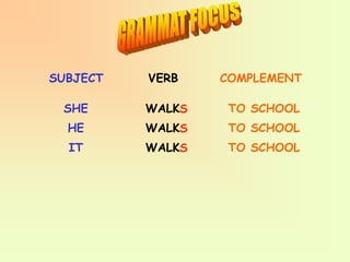 SUBJECT VERB COMPLEMENT
SHE
HE
IT
WALK
WALK
WALK
S
S
S
TO SCHOOL
TO SCHOOL
TO SCHOOL
 