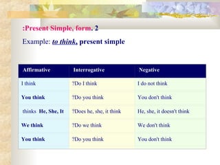 Affirmative Interrogative Negative
I think Do I think? I do not think
You think Do you think? You don't think
thinks He, She, It Does he, she, it think? He, she, it doesn't think
We think Do we think? We don't think
You think Do you think? You don't think
2.Present Simple, form:
Example: to think, present simple
 