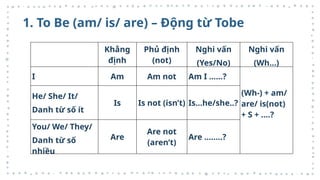1. To Be (am/ is/ are) – Động từ Tobe
Khẳng
định
Phủ định
(not)
Nghi vấn
(Yes/No)
Nghi vấn
(Wh…)
I Am Am not Am I ……?
(Wh-) + am/
are/ is(not)
+ S + ….?
He/ She/ It/
Danh từ số ít
Is Is not (isn’t) Is…he/she..?
You/ We/ They/
Danh từ số
nhiều
Are
Are not
(aren’t)
Are ……..?
 