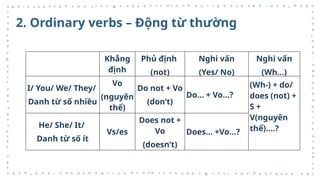 2. Ordinary verbs – Động từ thường
Khẳng
định
Phủ định
(not)
Nghi vấn
(Yes/ No)
Nghi vấn
(Wh…)
I/ You/ We/ They/
Danh từ số nhiều
Vo
(nguyên
thể)
Do not + Vo
(don’t)
Do… + Vo…?
(Wh-) + do/
does (not) +
S +
V(nguyên
thể)….?
He/ She/ It/
Danh từ số ít
Vs/es
Does not +
Vo
(doesn’t)
Does… +Vo…?
 
