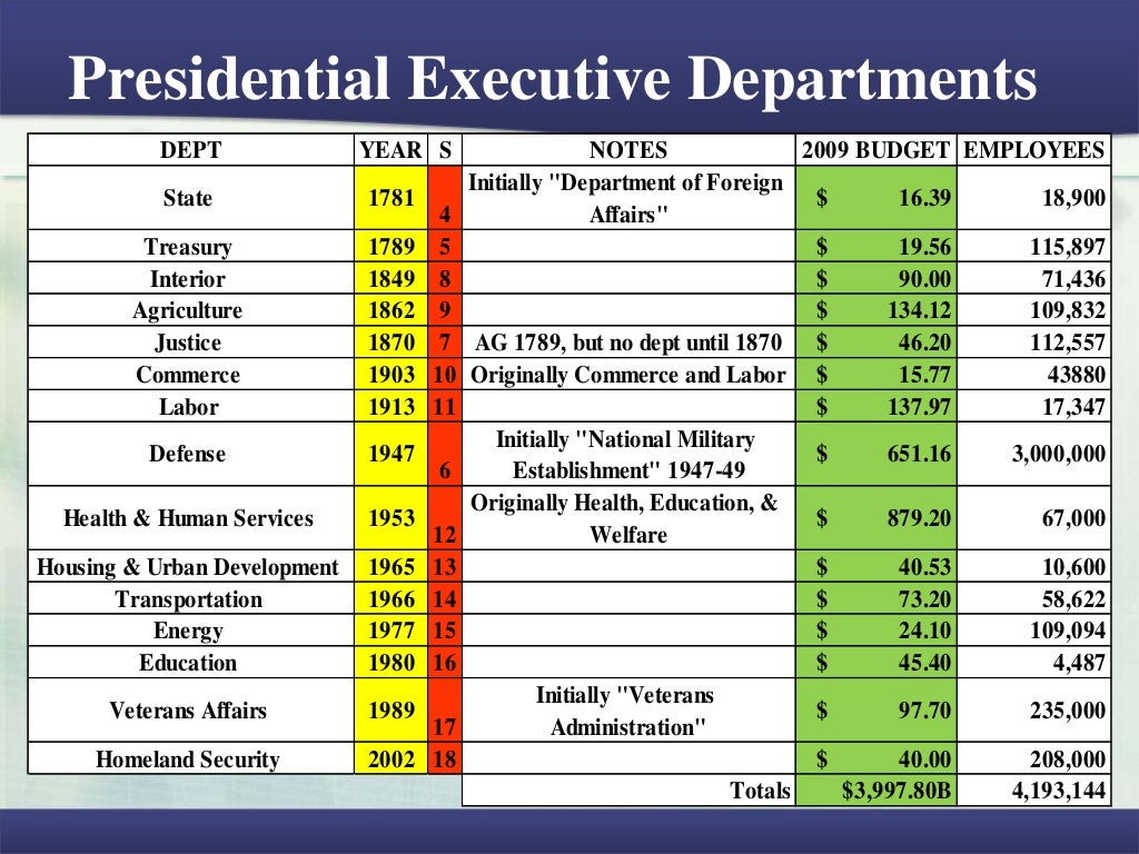 Chief Legislator The president