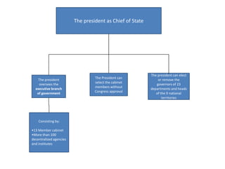 The president as Chief of StateThe President can select the cabinet members without Congress approval The president can elect or remove the governors of 23 departments and heads of the 9 national territoriesThe president oversees the executive branch of governmentConsisting by: 13 Member cabinet