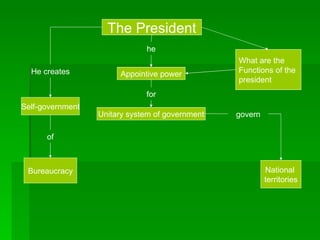 The President What are the  Functions of the  president he Appointive power for Unitary system of government govern National  territories He creates Self-government Bureaucracy of 