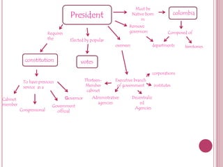 Elected by popular
votes
Must be
Native born
in
colombiaPresident
Requires
the
constitution
To have previous
service as a
Congressional
Cabinet
member
Governor
Government
official
oversees
Executive branch
of government
Thirteen-
Member
cabinet
Administrative
agencies
Decentraliz
ed
Agencies
institutes
corporations
departments territories
Composed of
Remove
governors
 