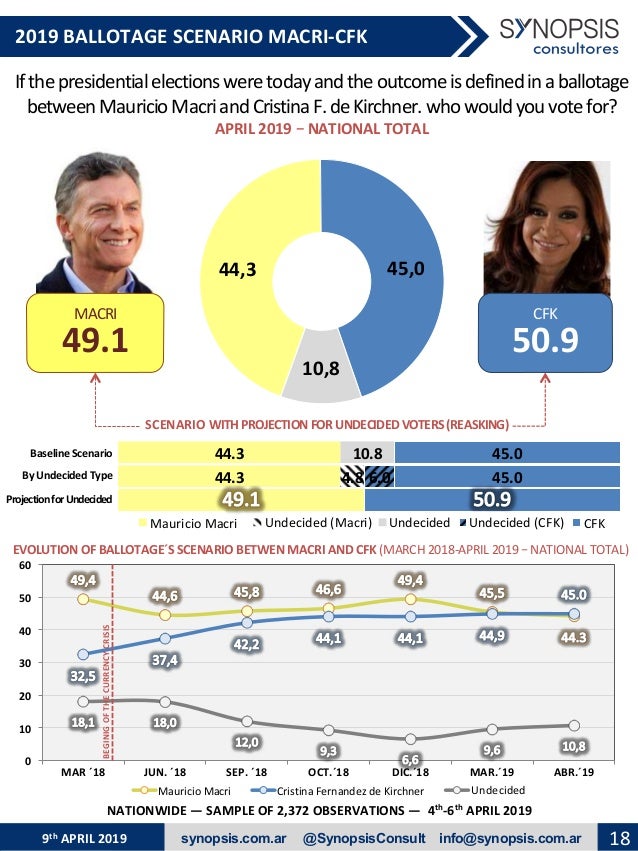 Encuesta Presidenciales Argentina Synopsis Abril 2019