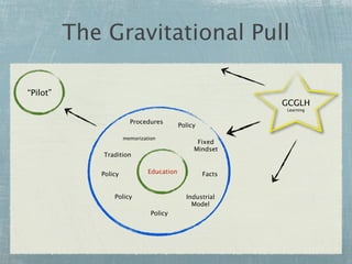 The Gravitational Pull

“Pilot”
                                                            GCGLH
                                                            Learning


                        Procedures
                                           Policy

                      memorization
                                                 Fixed
                                                Mindset
              Tradition


             Policy            Education            Facts


                 Policy                      Industrial
                                               Model
                                Policy
 