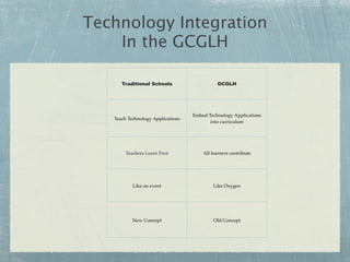 Technology Integration
    In the GCGLH

      Traditional Schools                    GCGLH




                                   Embed Technology Applications
   Teach Technology Applications
                                          into curriculum




        Teachers Learn First           All learners contribute




           Like an event                   Like Oxygen




           New Concept                     Old Concept
 