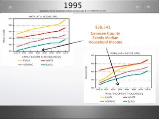 1995
(Standardized Test: The Interpretation of Racial and Ethnic Gaps @ www.lagriffedulion.f2s.com)




                                                                              $38,543
                                                                      Genesee County
                                                                       Family Median
                                                                     Household Income
 